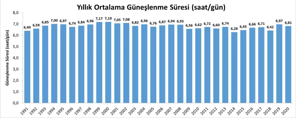 Türkiye yıllık güneşlenme süre toplam ortalama